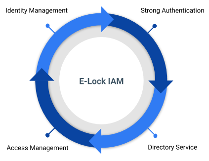 Identity and Access Management